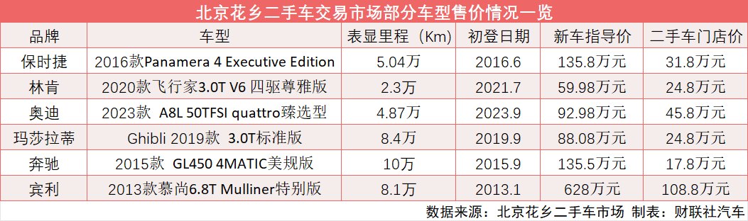 “20万级”玛莎拉蒂、二折宾利“甩卖” 二手豪华燃油车价格“大跳水”