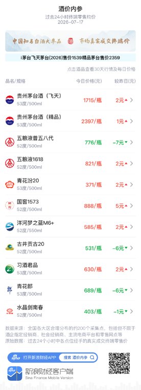 五粮液1618连续两日回升 重返820元关口